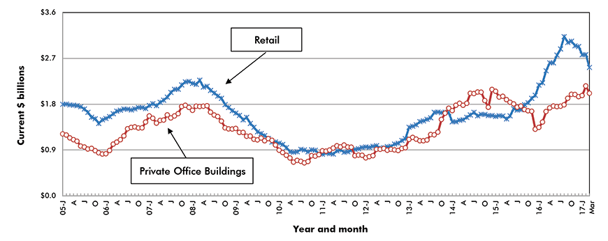 U.S. Retail & Private Office Building Construction Starts ‒ ConstructConnect
