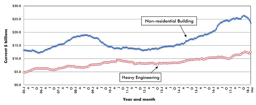 U.S. Non-residential Construction Starts ‒ ConstructConnect