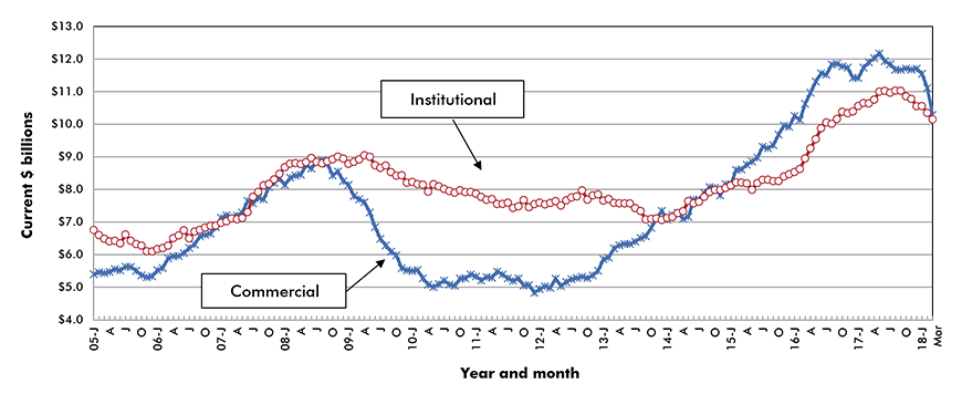 U.S. Commercial & Institutional Construction Starts ‒ ConstructConnect