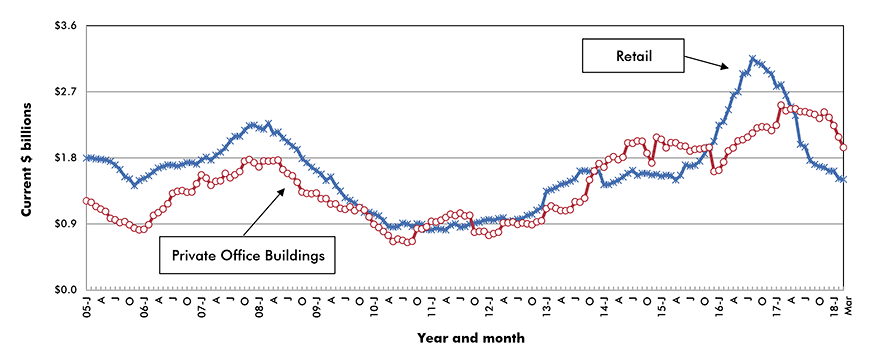 U.S. Retail & Private Office Building Construction Starts ‒ ConstructConnect