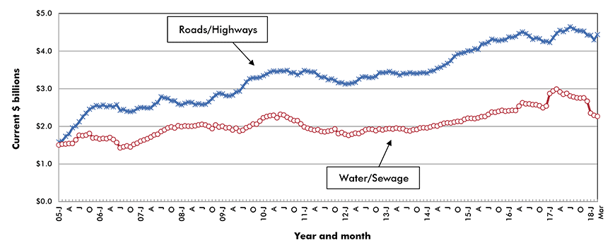U.S. Road/Highway & Water/Sewage Construction Starts ‒ ConstructConnect