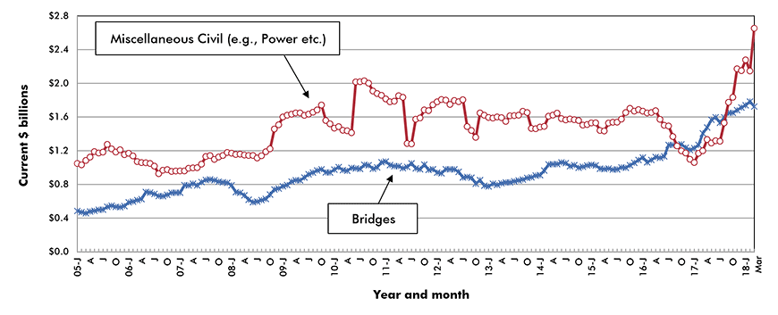 U.S. Bridges & Miscellaneous Civil Construction Starts ‒ ConstructConnect