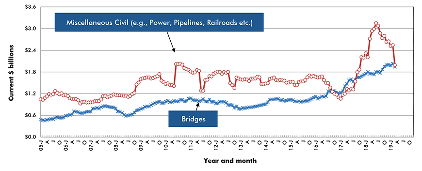 U.S. Bridges & Miscellaneous Civil Construction Starts ‒ ConstructConnect