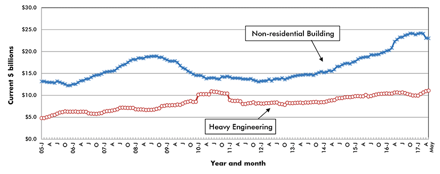 U.S. Non-residential Construction Starts ‒ ConstructConnect