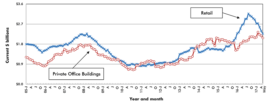 U.S. Retail & Private Office Building Construction Starts ‒ ConstructConnect