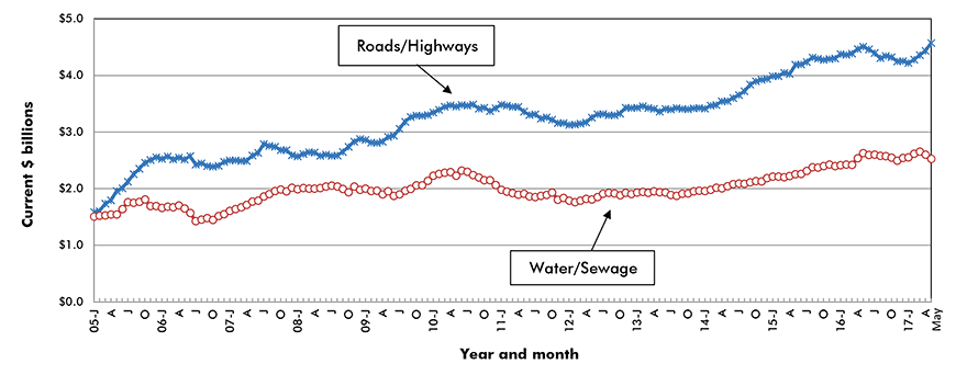 U.S. Road/Highway & Water/Sewage Construction Starts ‒ ConstructConnect