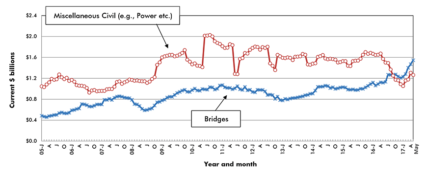 U.S. Bridges & Miscellaneous Civil Construction Starts ‒ ConstructConnect