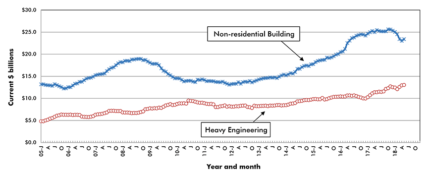 U.S. Non-residential Construction Starts ‒ ConstructConnect