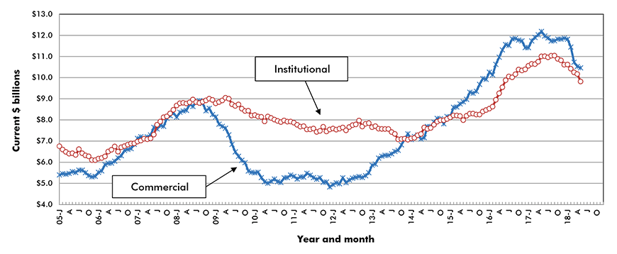 U.S. Commercial & Institutional Construction Starts ‒ ConstructConnect