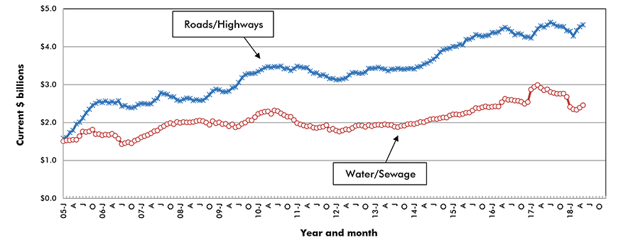 U.S. Road/Highway & Water/Sewage Construction Starts ‒ ConstructConnect