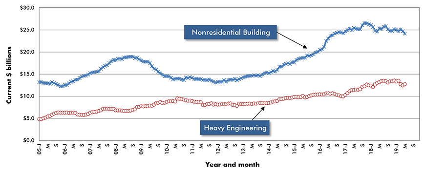 U.S. Non-residential Construction Starts ‒ ConstructConnect