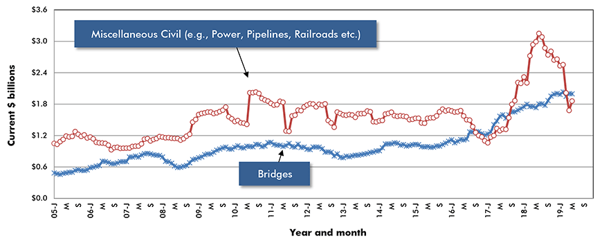 U.S. Bridges & Miscellaneous Civil Construction Starts ‒ ConstructConnect