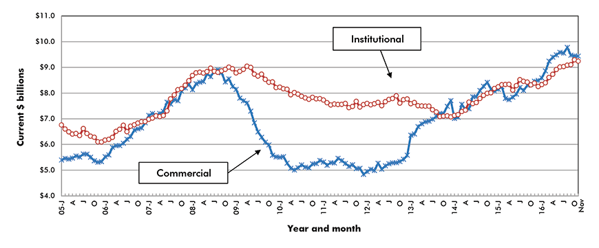U.S. Commercial & Institutional Construction Starts ‒ ConstructConnect