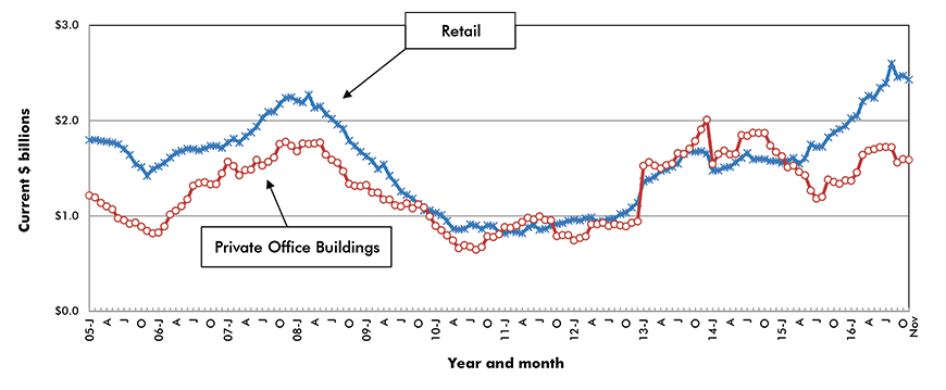 U.S. Retail & Private Office Building Construction Starts ‒ ConstructConnect