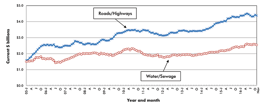 U.S. Road/Highway & Water/Sewage Construction Starts ‒ ConstructConnect