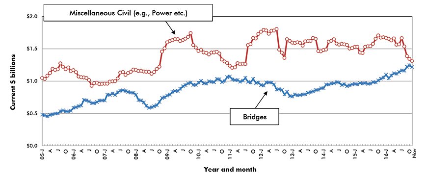 U.S. Bridges & Miscellaneous Civil Construction Starts ‒ ConstructConnect