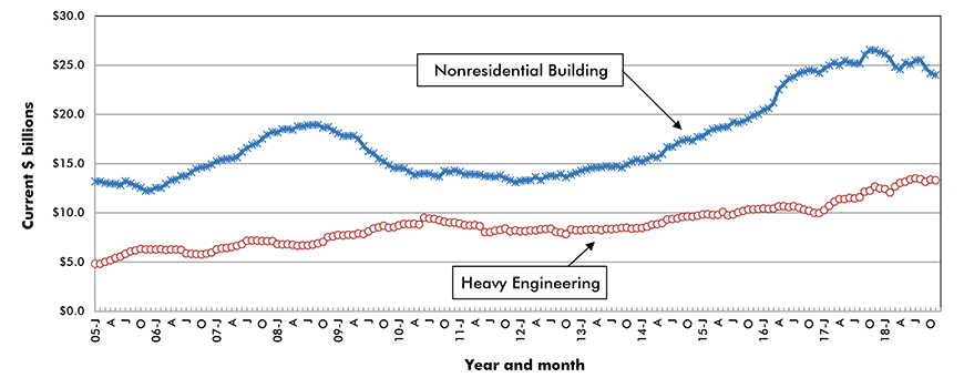 U.S. Non-residential Construction Starts ‒ ConstructConnect