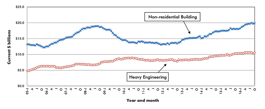 U.S. Non-residential Construction Starts ‒ ConstructConnect