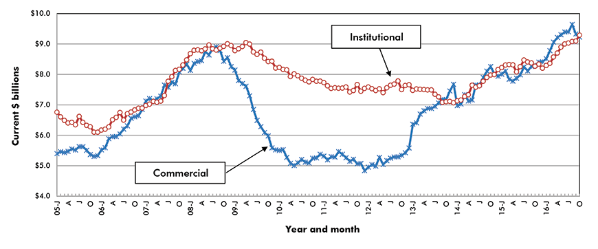 U.S. Commercial & Institutional Construction Starts ‒ ConstructConnect