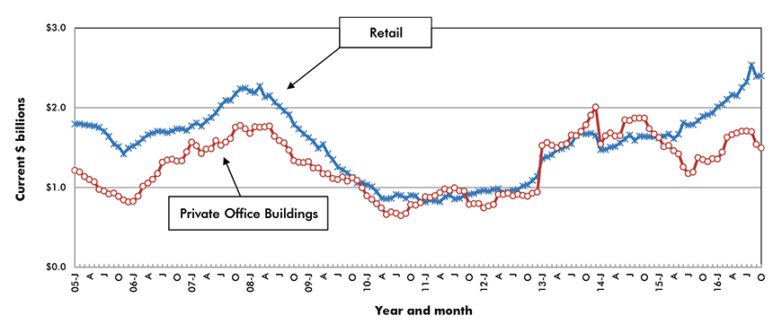 U.S. Retail & Private Office Building Construction Starts ‒ ConstructConnect