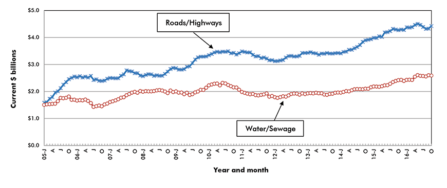 U.S. Road/Highway & Water/Sewage Construction Starts ‒ ConstructConnect
