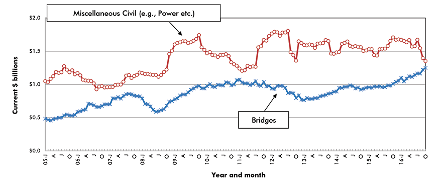 U.S. Bridges & Miscellaneous Civil Construction Starts ‒ ConstructConnect