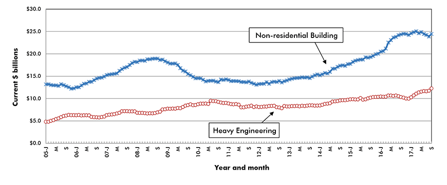 U.S. Non-residential Construction Starts ‒ ConstructConnect