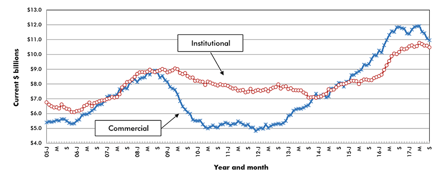 U.S. Commercial & Institutional Construction Starts ‒ ConstructConnect