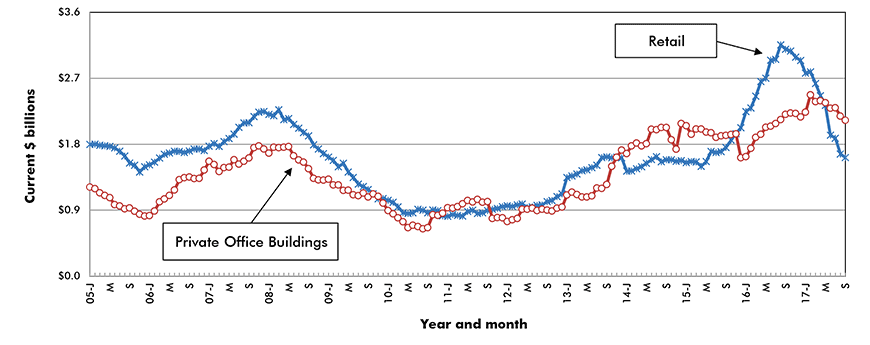 U.S. Retail & Private Office Building Construction Starts ‒ ConstructConnect