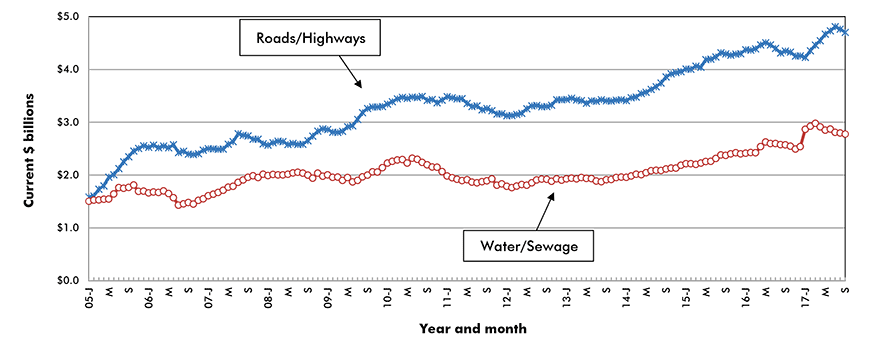 U.S. Road/Highway & Water/Sewage Construction Starts ‒ ConstructConnect