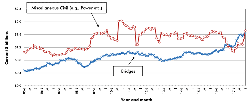 U.S. Bridges & Miscellaneous Civil Construction Starts ‒ ConstructConnect