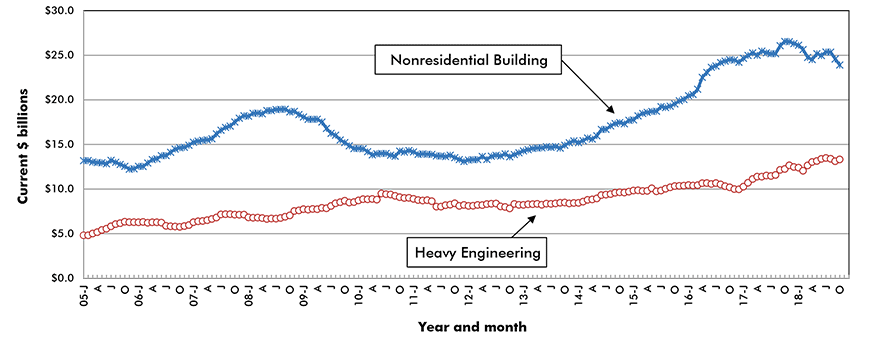 U.S. Non-residential Construction Starts ‒ ConstructConnect