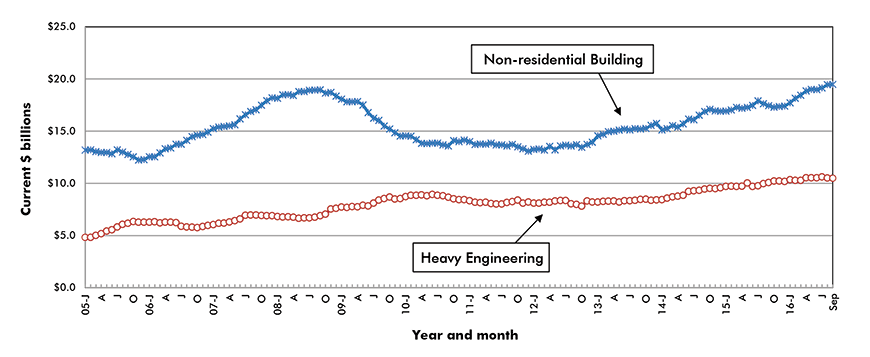 U.S. Non-residential Construction Starts ‒ ConstructConnect