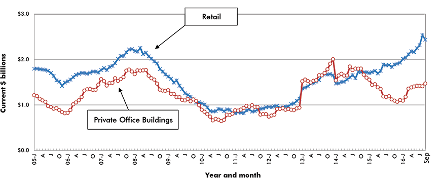 U.S. Retail & Private Office Building Construction Starts ‒ ConstructConnect