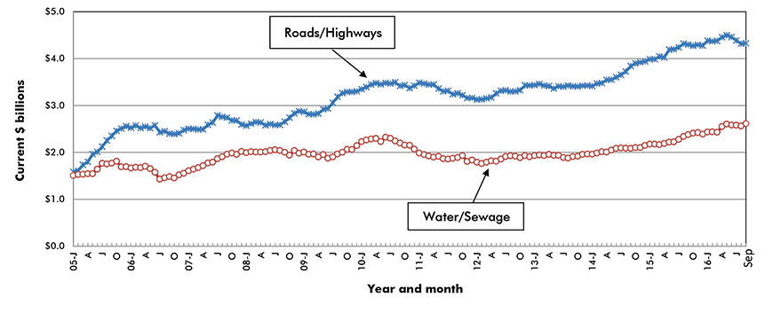 U.S. Road/Highway & Water/Sewage Construction Starts ‒ ConstructConnect