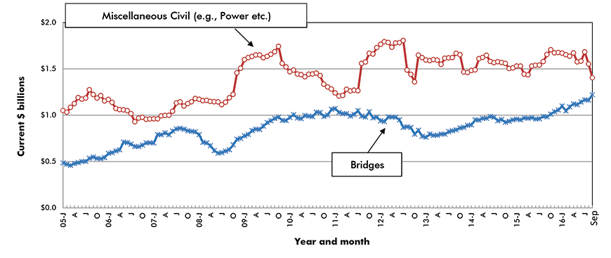 U.S. Bridges & Miscellaneous Civil Construction Starts ‒ ConstructConnect