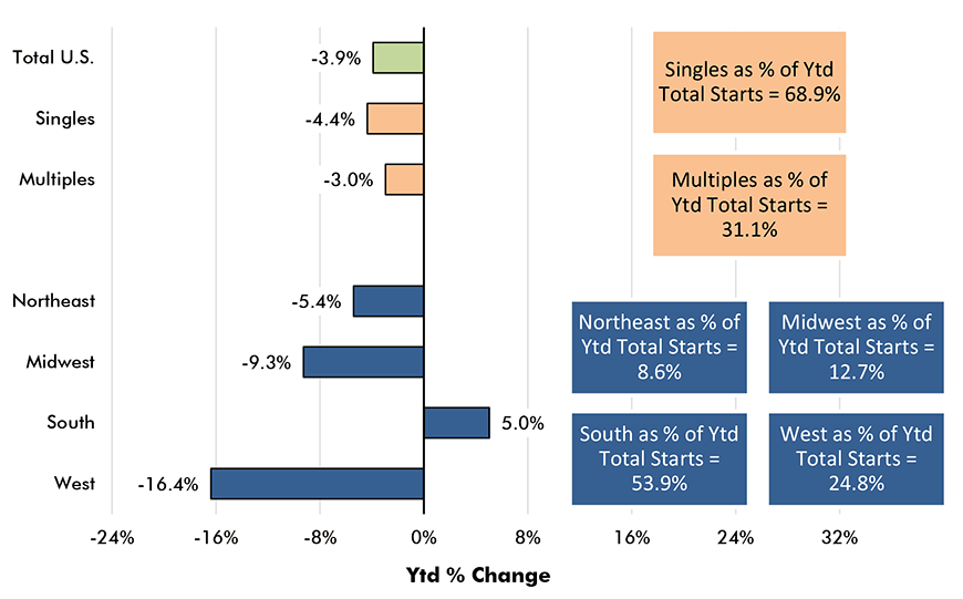 U.S. Housing Starts Jan-Jun 2019 vs Jan-Jun 2018 % Changes Chart