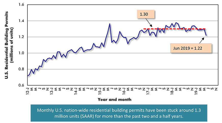 U.S. Monthly Residential Building Permits<br />
(seasonally adjusted at annual rates - SAAR) Chart