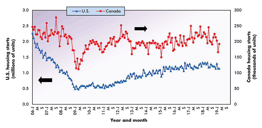 Housing Starts Chart