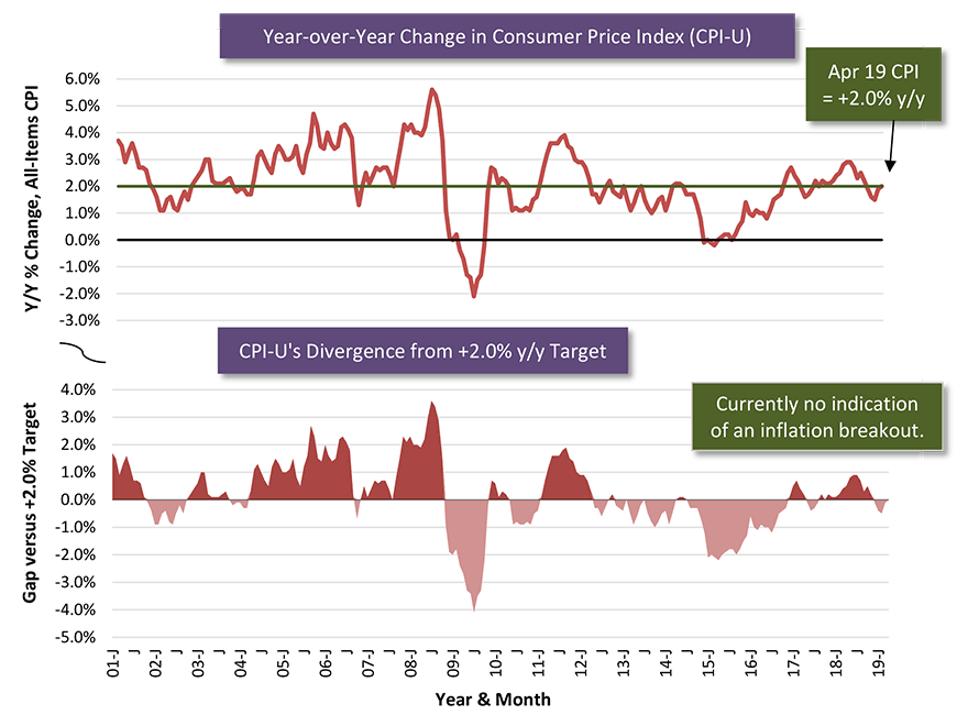U.S. Inflation Rate Graph