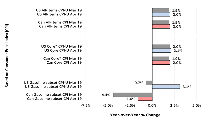 Inflation Measures (Year-over-Year) U.S. and Canada Graph