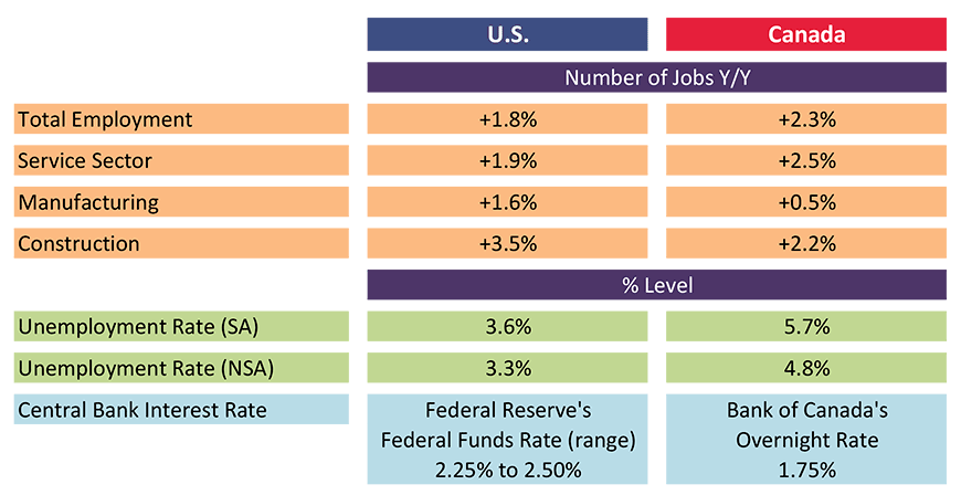U.S. and Canadian Jobs Markets − April, 2019 Chart