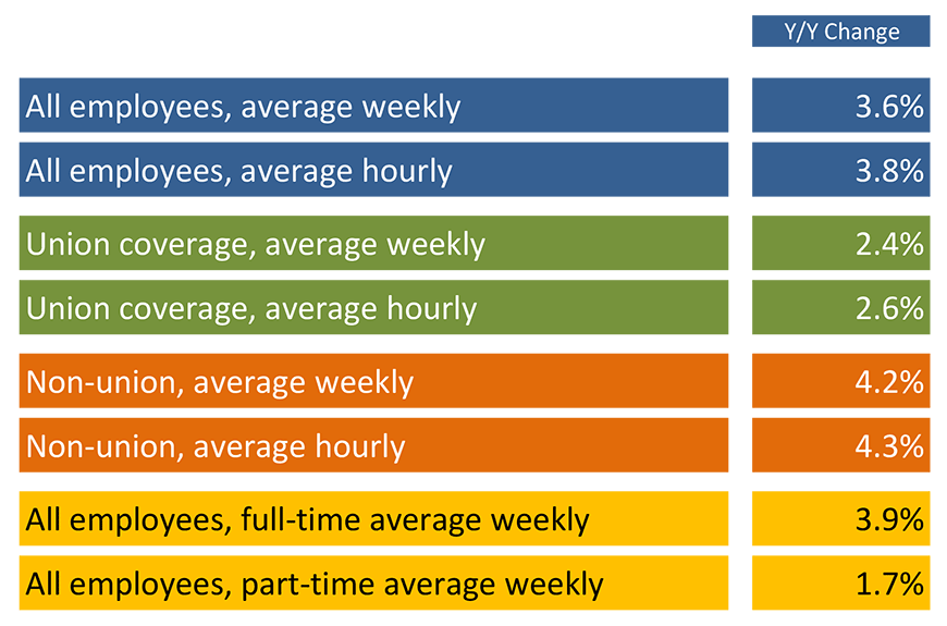 Canadian Workforce Earnings,<br />
Year over Year - June 2019 Table