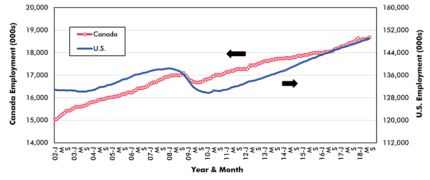 Total Employment − No. of Jobs Graph