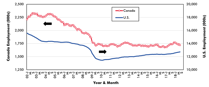 Total Manufacturing − No. of Jobs Graph