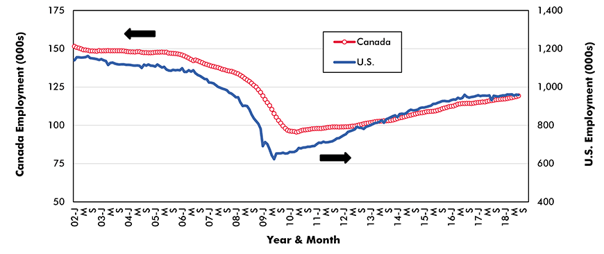 Motor Vehicle and Parts Manufacturing − No. of Jobs Graph