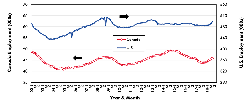 Aerospace Product Manufacturing − No. of Jobs Graph