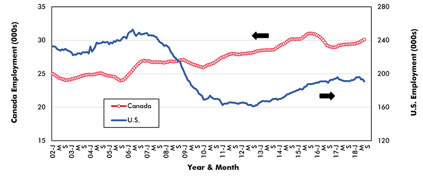 Cement and Concrete Product Manufacturing − No. of Jobs Graph