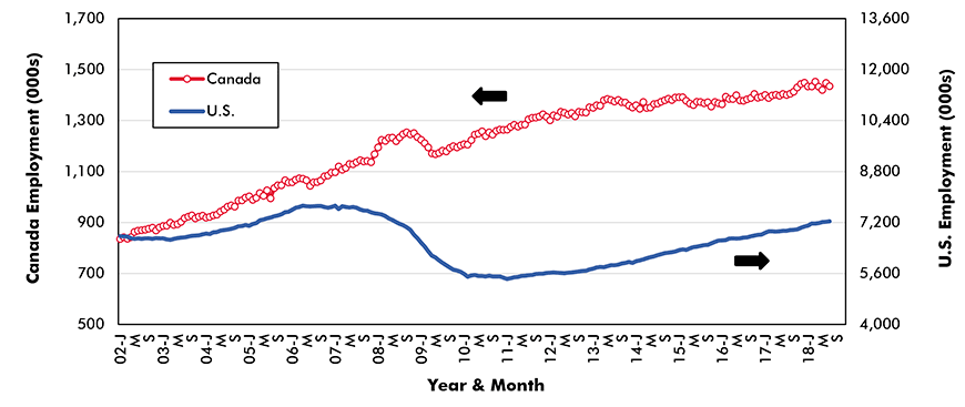 Construction − No. of Jobs Graph