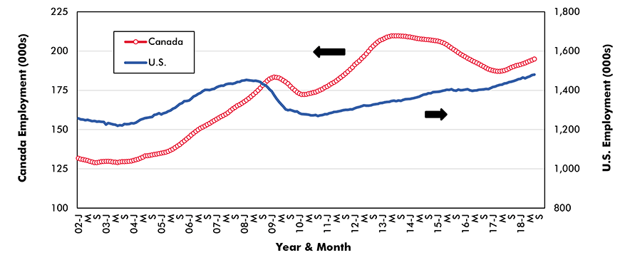 Architectural and Engineering Services − No. of Jobs Graph